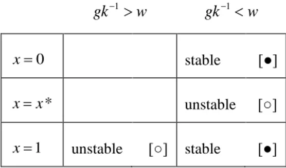 Table 2 Stability of equilibria for  p  [0,1]