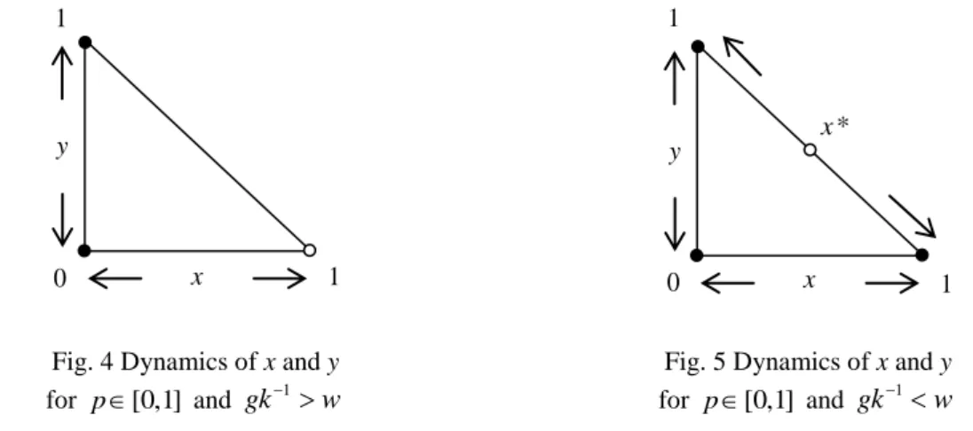 Fig. 4 Dynamics of x and y  for  p  [0,1]  and  gk  1  w