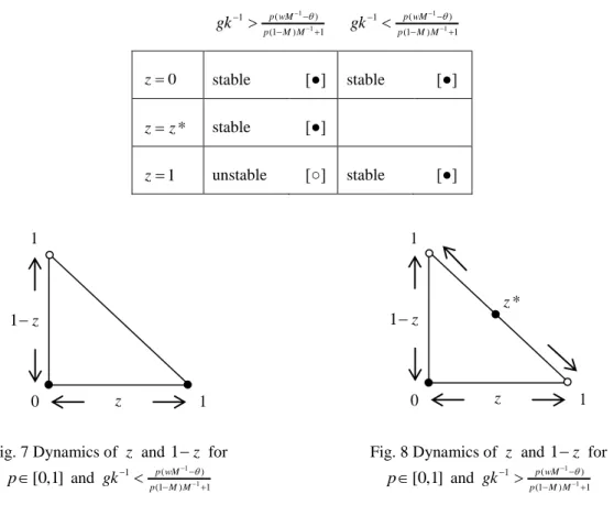 Table 4 Stability of equilibria for  p  [0,1]