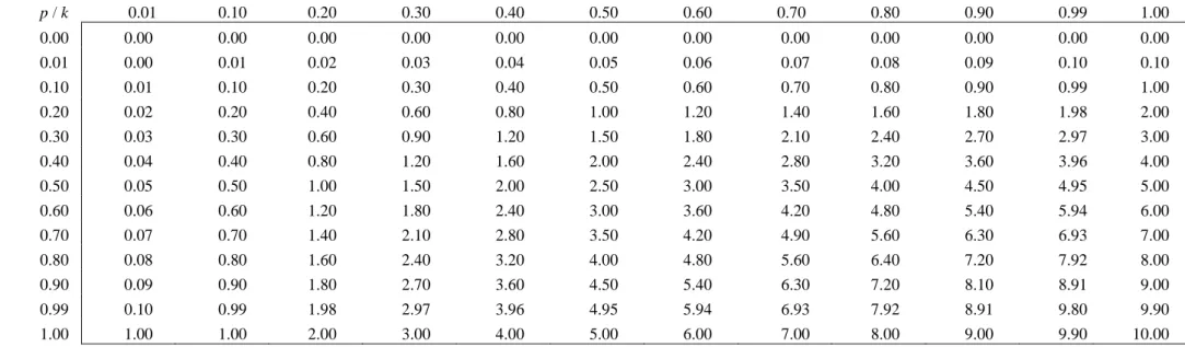 Table A Simulations in dollars of the contributor’s static fair-share g given p and k for  w  10 :  g  pwk