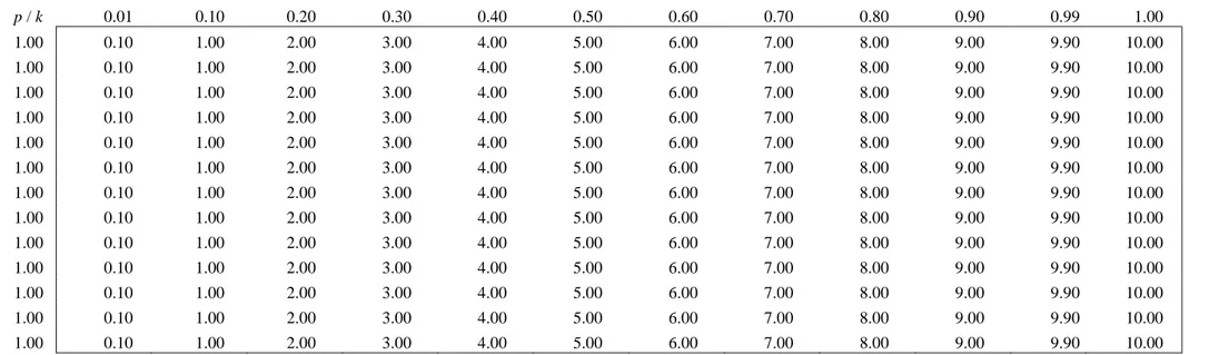 Table B Simulations in dollars of the contributor’s dynamic fair-share g at the equilibrium ( x * 1  ) given k and  w  10 :  g  wk