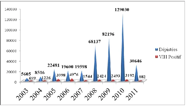 Figure 1. Évolution des personnes dépistées de 2003 au 31 décembre 2011. 