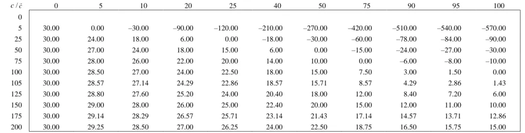 Tableau 2 Simulations en dollars du niveau de l’écotaxe, relativement à c et  c  en tonnes, pour  t  30  :    t c c c 