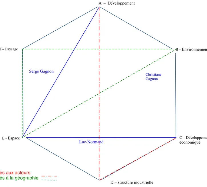 Figure 1 : Approches de recherche mises à contribution 