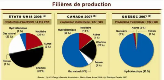 Figure 1-1  :  Production énergétique en Amérique du Nord, au Canada et au  Québec en 2007 