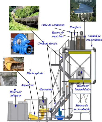 Figure 2-5 : Simulateur analogique 