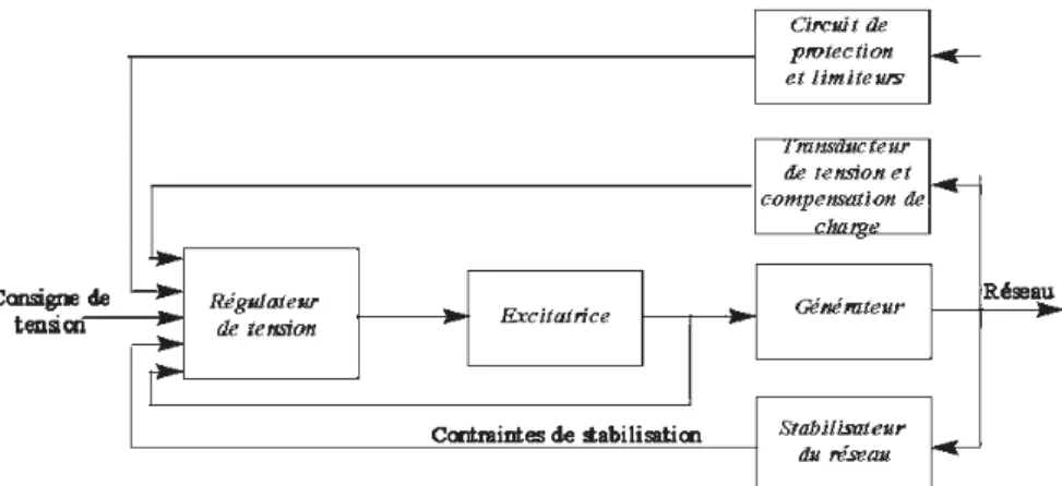 Figure  2-12  :Diagramme fonctionnel du circuit d'excitation  La littérature présente essentiellement trois types de système d'excitation [1 2]: 