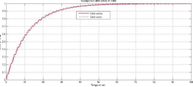Figure 4-6  Superposition des résultats des débits à  l'entrée et à  la sortie de la  conduite forcée pour les deux modèles 
