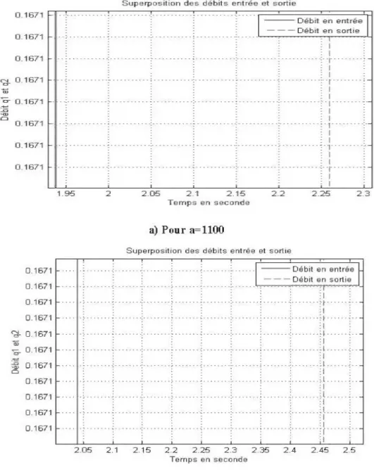 Figure 4-7 : Impact de la prise en compte de la propagation des  ondes 