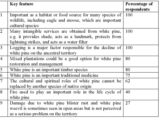 Table 2.2  Key  features  of cultural importance  and traditional  ecological knowledge  relating to white pine  in the Kitcisakik Algonquin community
