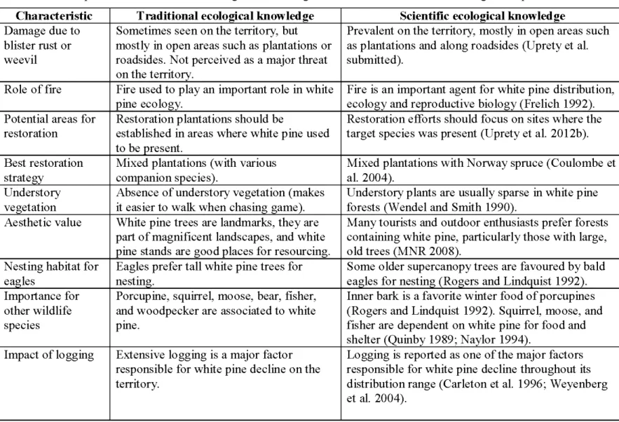 Table 2.3 Correspondence oftraditional ecological knowledge with scientific studies concerning white pine