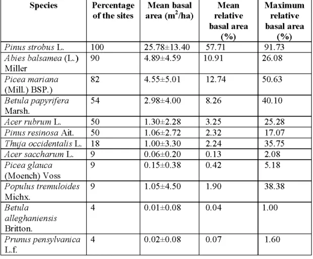 Table 3.2 Frequency of occurrence and basal area oftree species in the quadrats. 