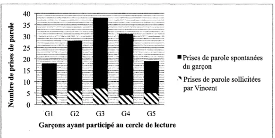 Figure 2. Fréquence des prises de parole spontanées et sollicitées par Vincent lors de son premier cercle de lecture.