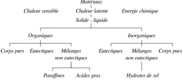 Figure 1.7 – Classification des MCP dans l’ensemble des mat´ eriaux de stockage ther- ther-mique [41, 92].