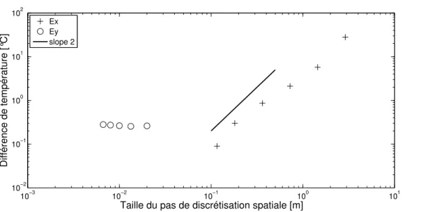 Figure 3.6 – Analyse de la d´ ependance au maillage de la discr´ etisation spatiale pour le cas test extrait de [78].