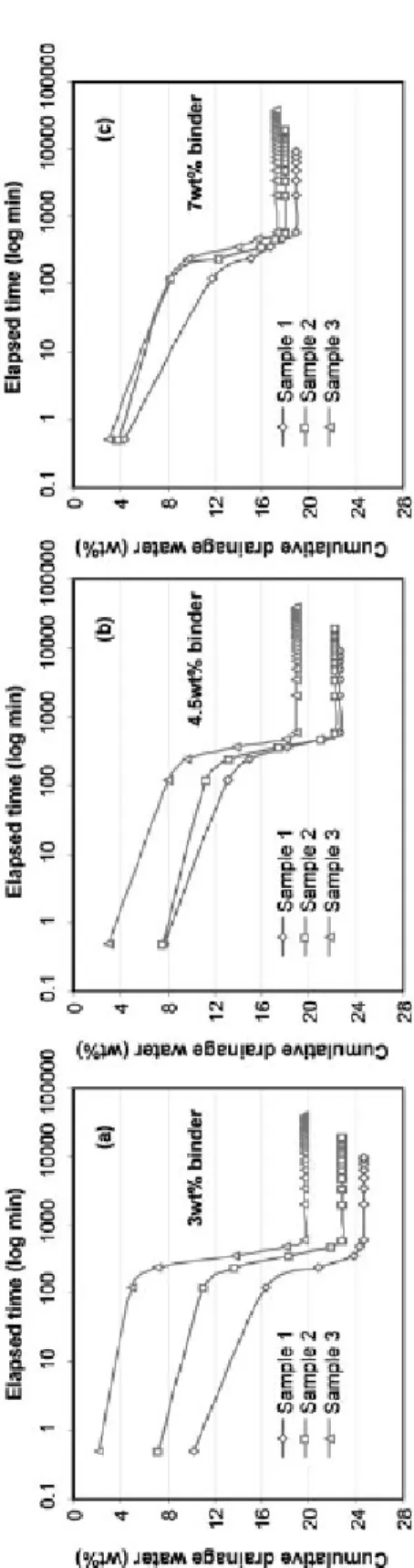 Fig. 3. Evolution of CPB drainage water a) 3 wt%, b) 4.5 wt%, and c) 7 wt% binder content Rys