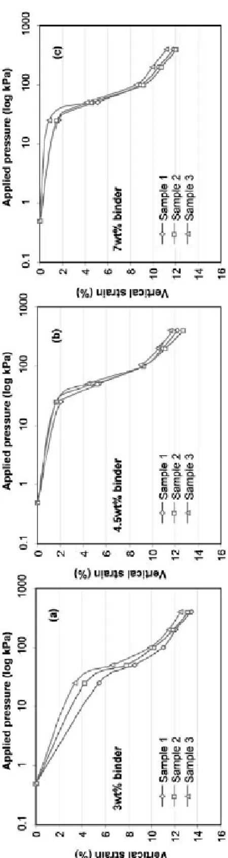 Fig. 4. Variation of CPB vertical strain with applied pressure a) 3%, b) 4.5%, and c) 7 wt% binder Rys