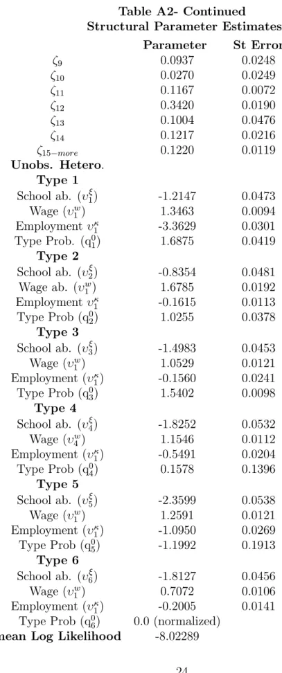 Table A2- Continued