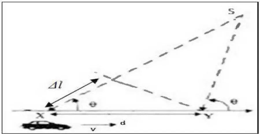 Figure 3-7 :  Effet  Dop pler généré par la mobili té de 1 'usager 