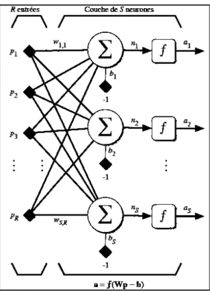 Figure 4-5: Couche deS neurones 