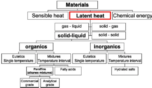 Figure 2.4 : Classification des PCM parmi les matériaux de stockage de chaleur  (Hadorn, 2005, Zalba et al., 2003) 