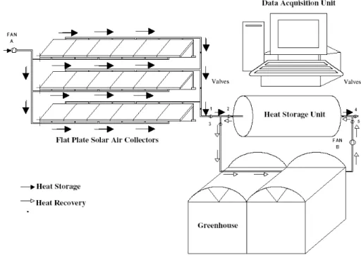 Figure 2.12 : Système de chauffage solaire d’une serre avec stockage à MCP 