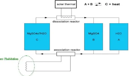 Figure 2.25 : Système de stockage thermique à base de sulfate de magnésium  (Zondag et al., 2006) 