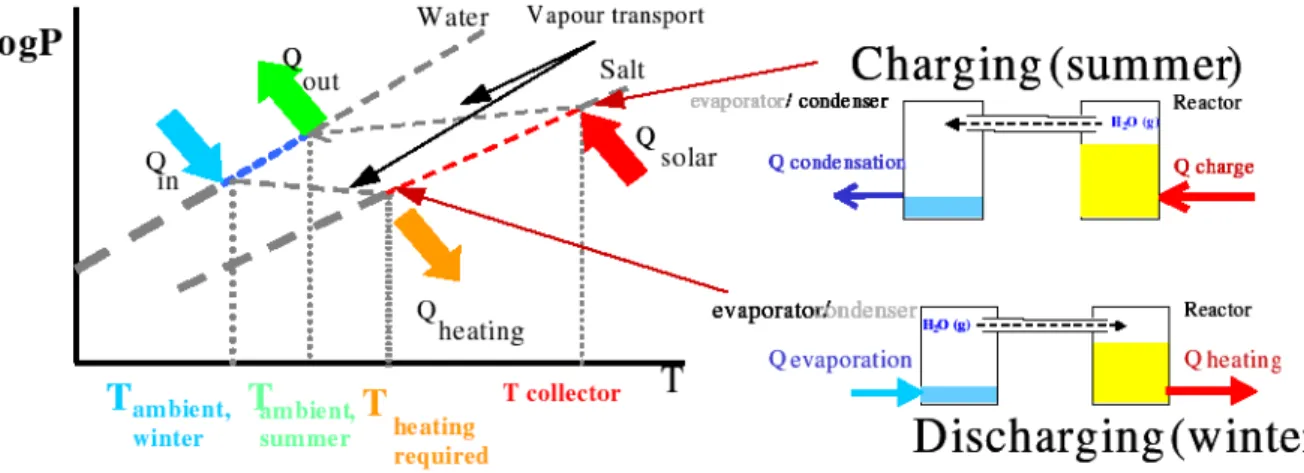 Figure 2.26 : Diagramme pression-température du système MgSO 4 /H 2 O et  principe de pompe à chaleur chimique (Zondag et al., 2006) 