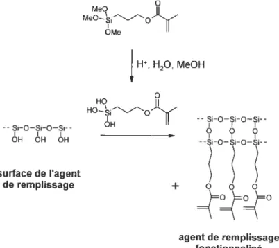 Figure 1.2 Réaction schématisée de la silanisation d’un agent de remplissage avec le