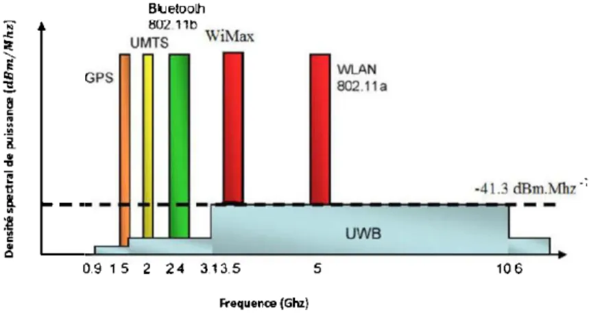 Figure 2-1 L'occupation du spectre par l'UWB et d'autres systèmes existants  à  bande étroite
