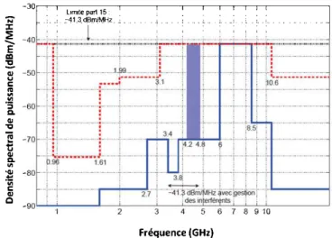 Figure 2-3 L'occupation spectrale et la puissance émise par différents systèmes radio [ 12] 