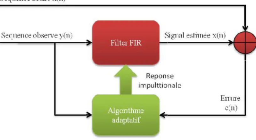Figure 5-6 Schéma général d'un système de  filtrage adaptatif 