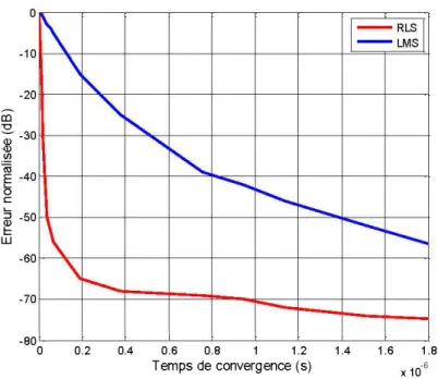 Figure 5-2 Erreur en dB  vs le  temps de  convergence du filtre pour la comparaison des vitesses de  convergence  des algorithmes RLS et LMS