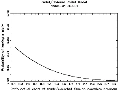 Figure 5 represents the probability of having a claim, this time plotted against the ratio of  actual years of study to the expected time needed to complete the program