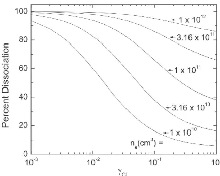 Figure  1.1 :  Influence  de  γ Cl   sur  le  degré  de  dissociation  du  Cl 2   pour  plusieurs  valeurs  de  densités  électroniques (d’après [10])