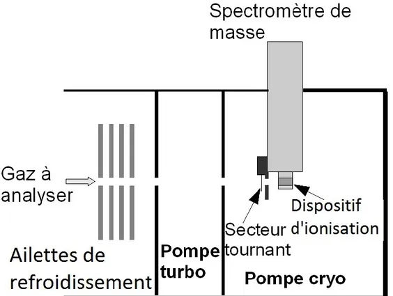 Figure 2.3 : Schéma du système de pompage différentiel et de spectrométrie de masse 