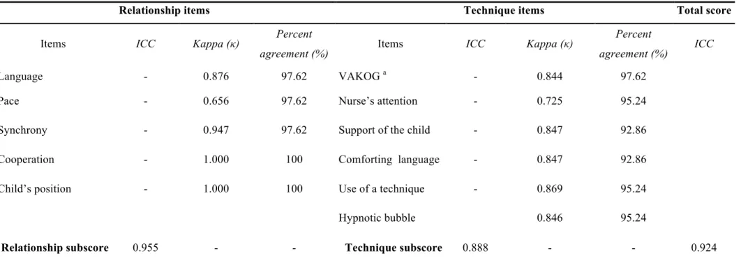 Table I. Inter-rater reliability analyses of 42 randomly selected nurse-patient interactions