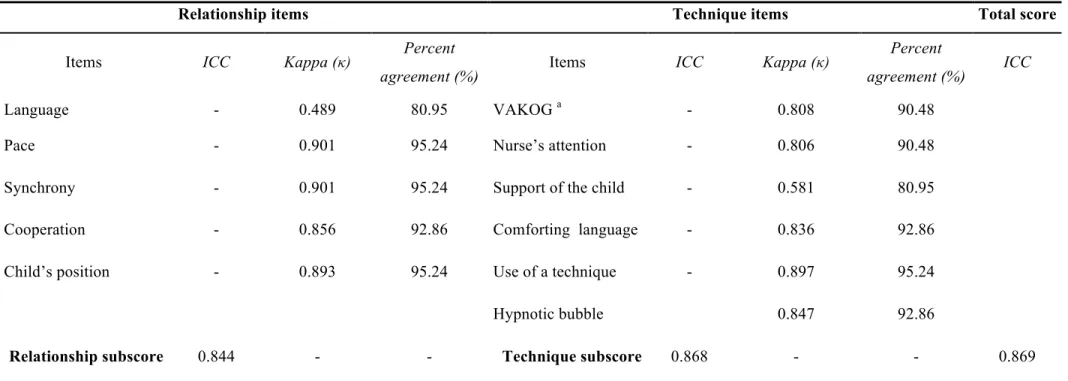 Table II.  Inter-rater reliability analyses of 42 randomly selected nurse-patient interactions
