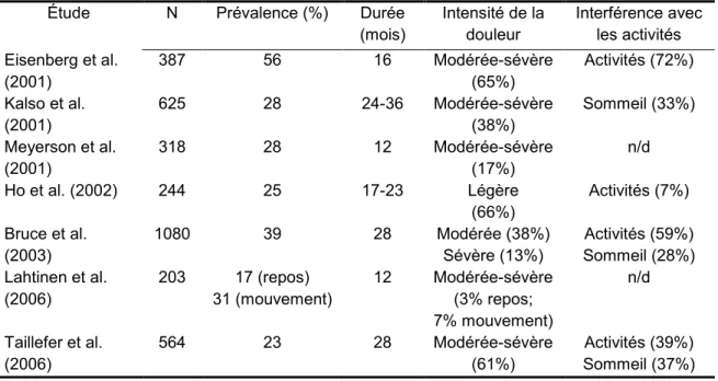 Tableau 1. Résultats des études sur la prévalence de la douleur chronique post-sternotomie  Étude   N  Prévalence (%)  Durée 
