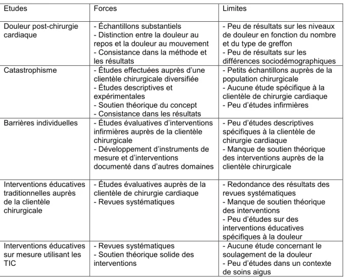 Tableau 2 : principales forces et faiblesses des écrits recensés 