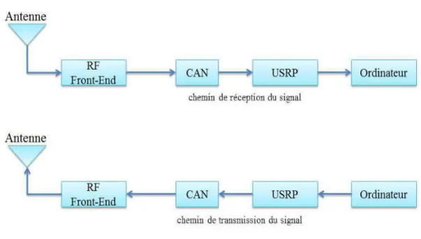 Figure 2.1: Schéma d'un système de communication idéal SDR [4] 