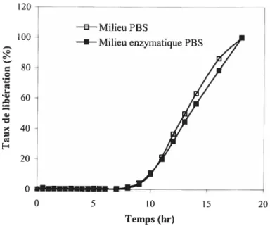 Figure 4.7. Effet de l’alpha-amylase sur la libération de PA à partir de comprimés enrobés à sec avec le SA,G-2.7.