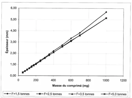 Figure 7.1. Effet de la force de compression sur l’épaisseur des comprimés de SA,G-2.7 pur