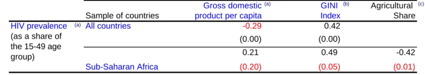 Table 1: Bivariate correlations between economic development, income inequality and HIV incidence