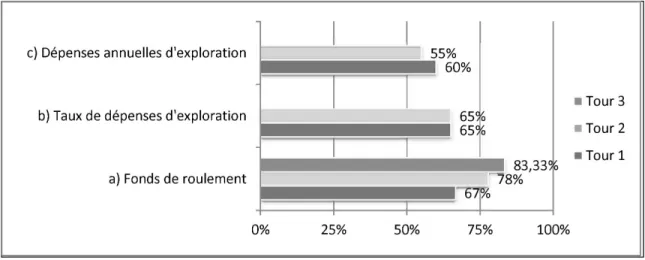 Figure 6 : Évolution du niveau de consensus des trois indicateurs relatifs aux résultats  financiers 