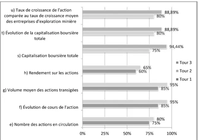Figure 10  : Évolution du niveau de consensus des sept indicateurs relatifs  à  la  capitalisation boursière 