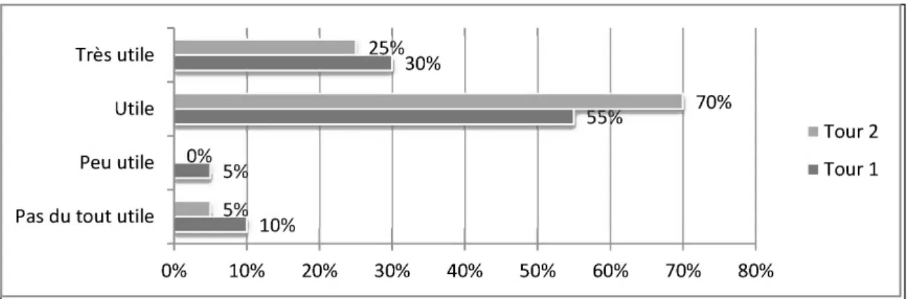 Figure 12: Résultats combinés pour le« Volume moyen des actions transigées» 