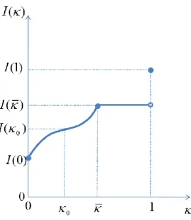 Figure 6 qualitatively plots        in the non-trivial     ̅  case. It is continuous on               but jumps  up discretely at       since the market will offer no contract to (non-existent)  -types there, and  choosing to remain uninformed would force 