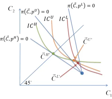 Figure 7: A 3-type MWS Equilibrium 