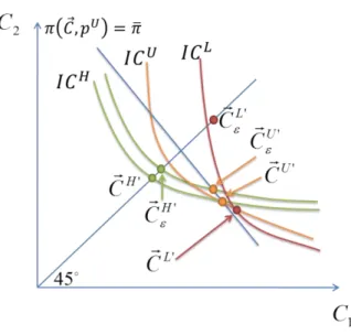 Figure 8: The Inefficiency of Banning Risk Classification with Endogenous Information 